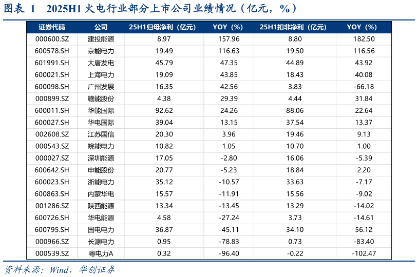 咨询大家2025H1 火电行业部分上市公司业绩情况（亿元，%）?