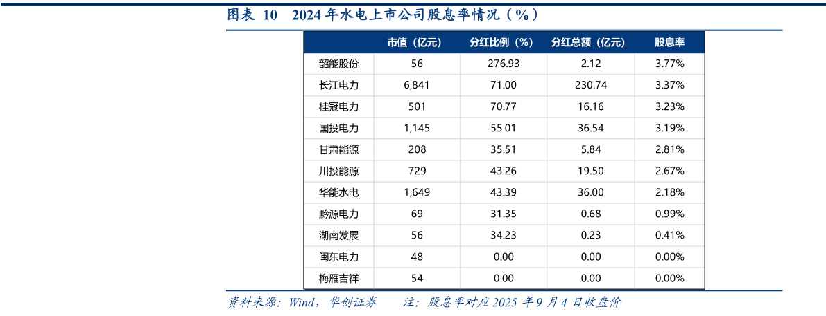 咨询下各位2024 年水电上市公司股息率情况（%）?