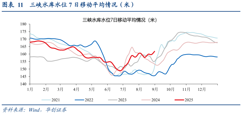 如何了解三峡水库水位 7 日移动平均情况（米）?