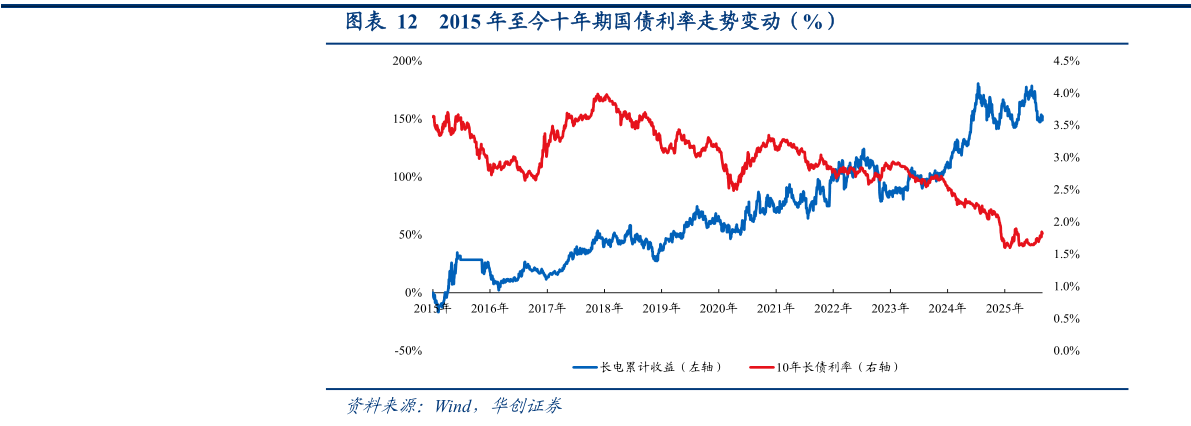 咨询大家2015 年至今十年期国债利率走势变动（%）?
