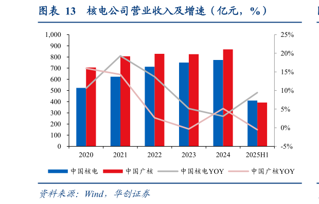 怎样理解核电公司营业收入及增速(亿元,%)?