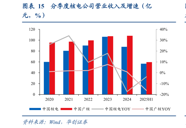 想关注一下分季度核电公司营业收入及增速(亿?