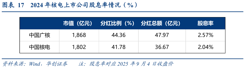 如何看待2024 年核电上市公司股息率情况(%)?