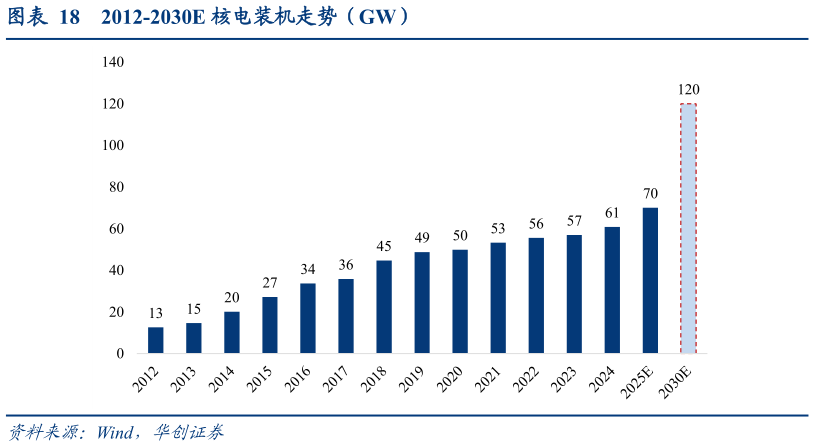 咨询大家2012-2030E 核电装机走势(GW)?