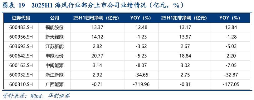 咨询下各位2025H1 海风行业部分上市公司业绩情况(亿元,%)?