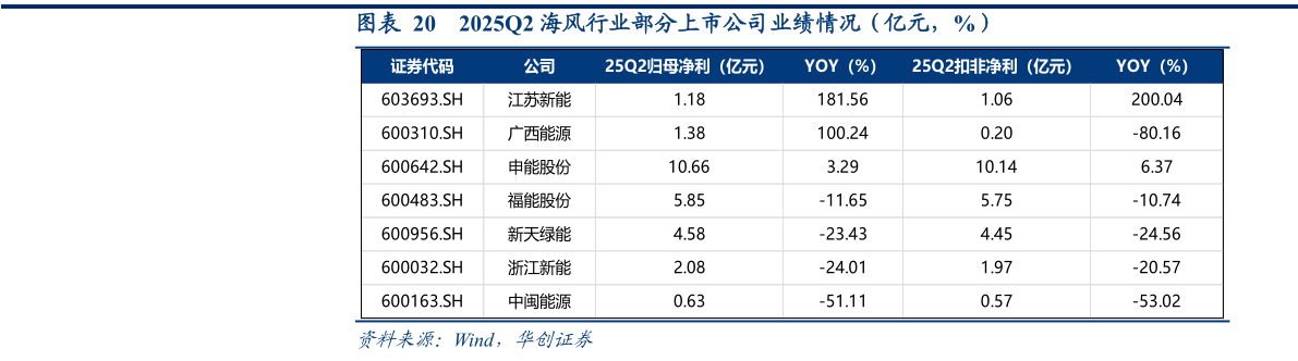 如何解释2025Q2 海风行业部分上市公司业绩情况(亿元,%)?