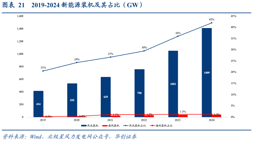 想关注一下2019-2024 新能源装机及其占比(GW)?