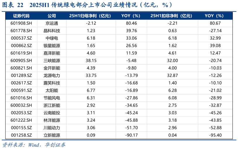 想关注一下2025H1 传统绿电部分上市公司业绩情况(亿元,%)?