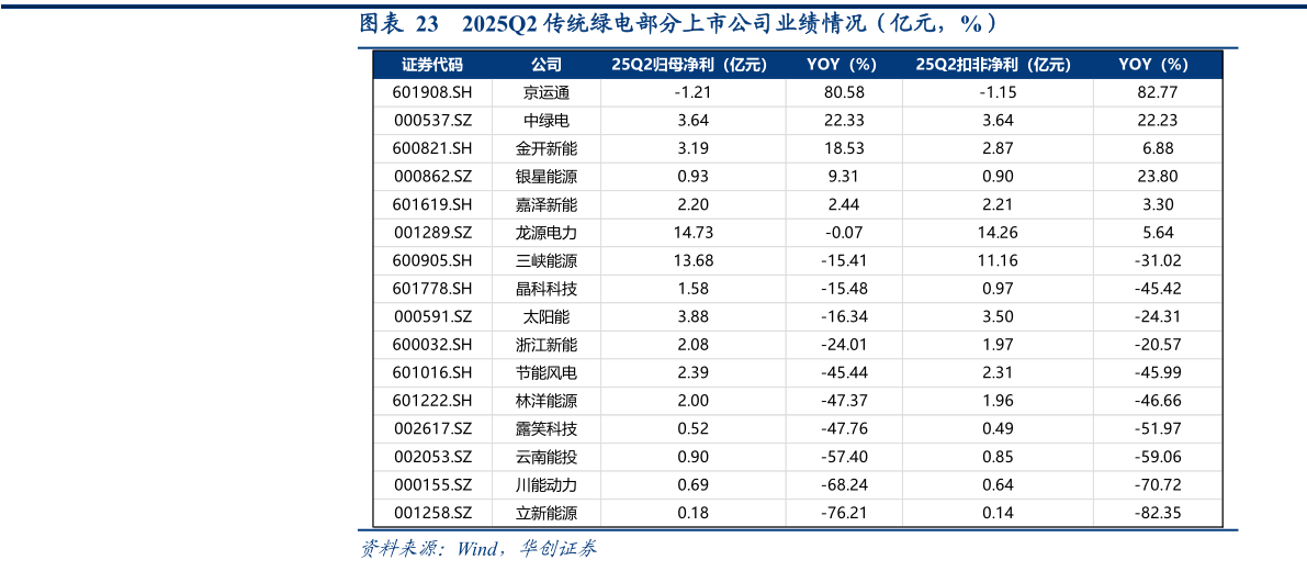 咨询下各位2025Q2 传统绿电部分上市公司业绩情况(亿元,%)?