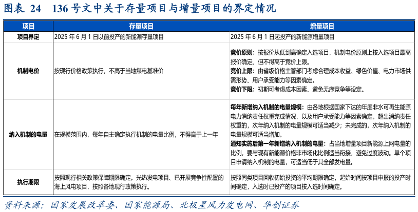 我想了解一下136 号文中关于存量项目与增量项目的界定情况?