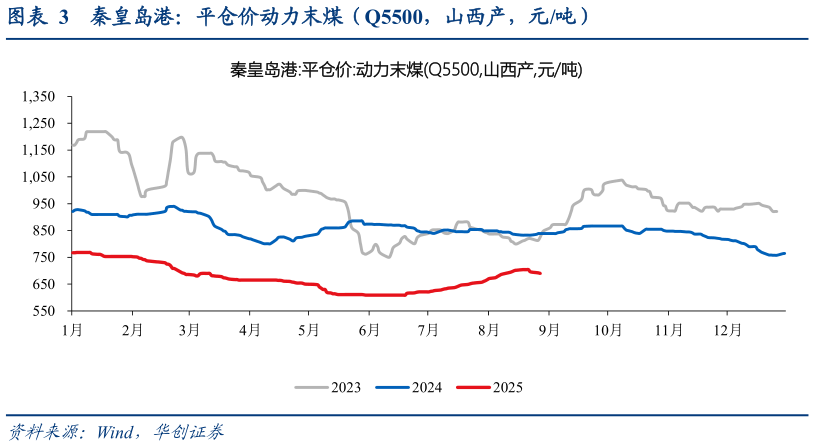 谁知道秦皇岛港：平仓价动力末煤（Q5500，山西产，元吨）?