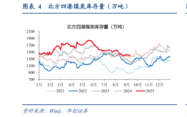 谁能回答北方四港煤炭库存量（万吨）?