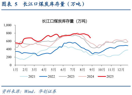 咨询大家长江口煤炭库存量（万吨）?