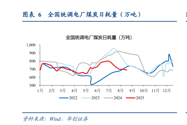 一起讨论下全国统调电厂煤炭日耗量（万吨）?