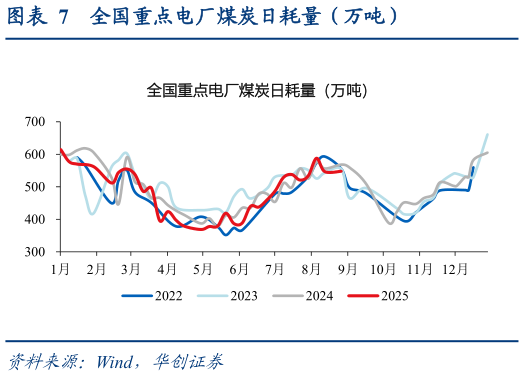 咨询大家全国重点电厂煤炭日耗量（万吨）?