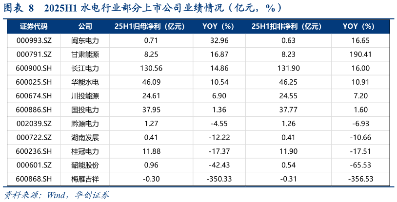 如何才能2025H1 水电行业部分上市公司业绩情况（亿元，%）?