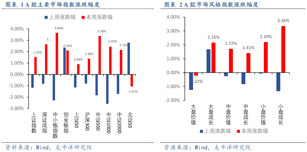 你知道A 股主要市场指数涨跌幅度A 股市场风格指数涨跌幅度