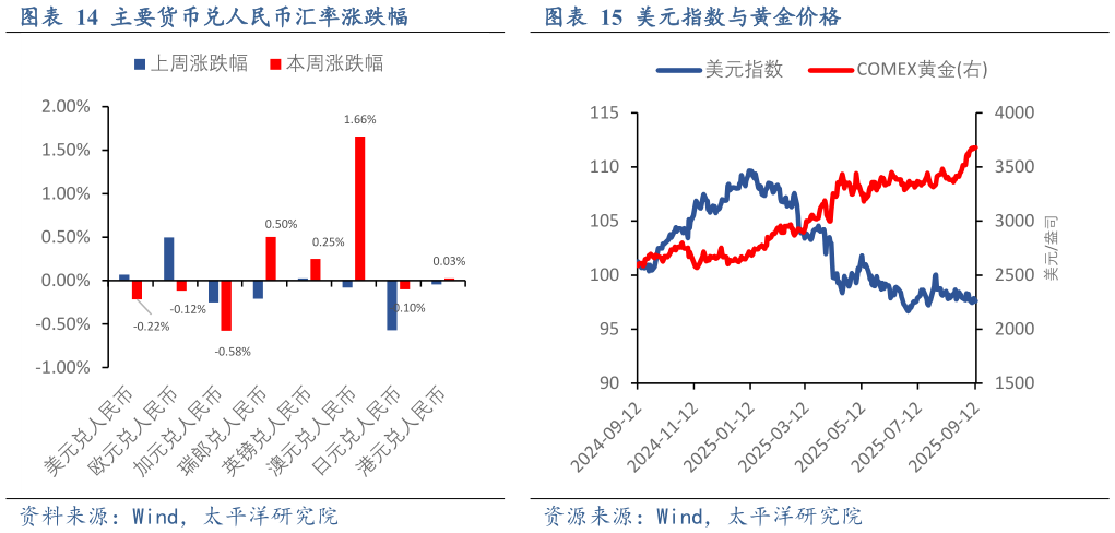 你知道主要货币兑人民币汇率涨跌幅美元指数与黄金价格