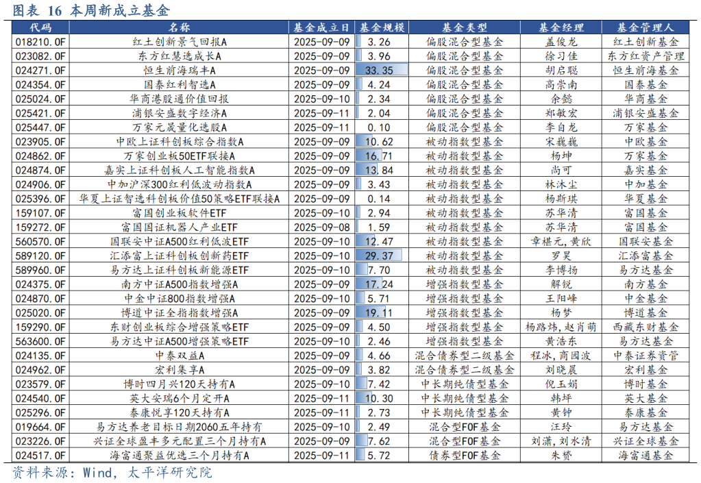 一起讨论下本周新成立基金