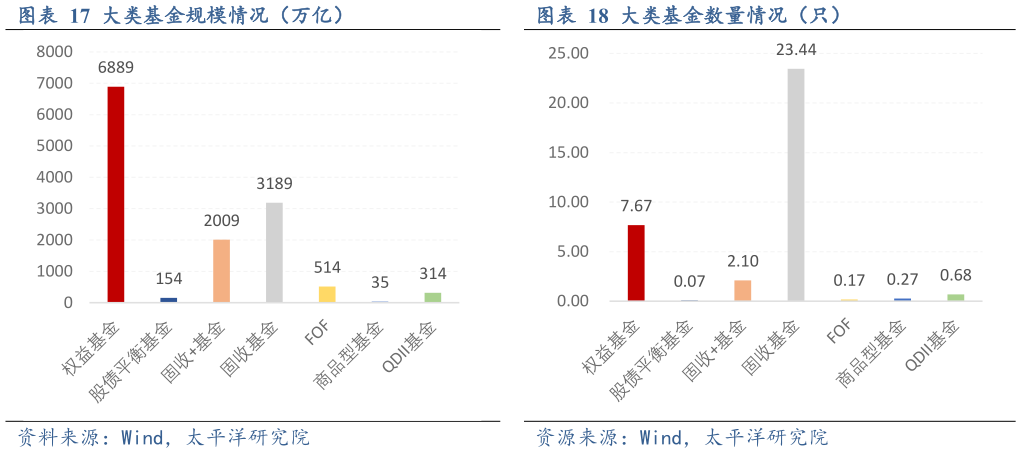 我想了解一下大类基金规模情况（万亿）大类基金数量情况（只）