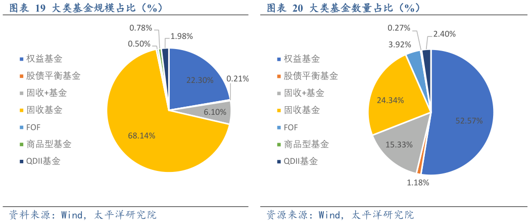 各位网友请教一下大类基金规模占比（%）大类基金数量占比（%）