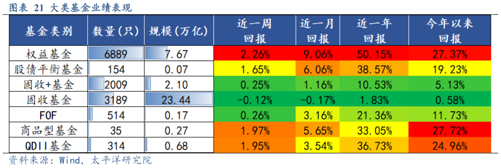 想关注一下大类基金业绩表现