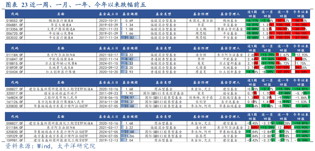 想关注一下近一周、一月、一年、今年以来跌幅前五