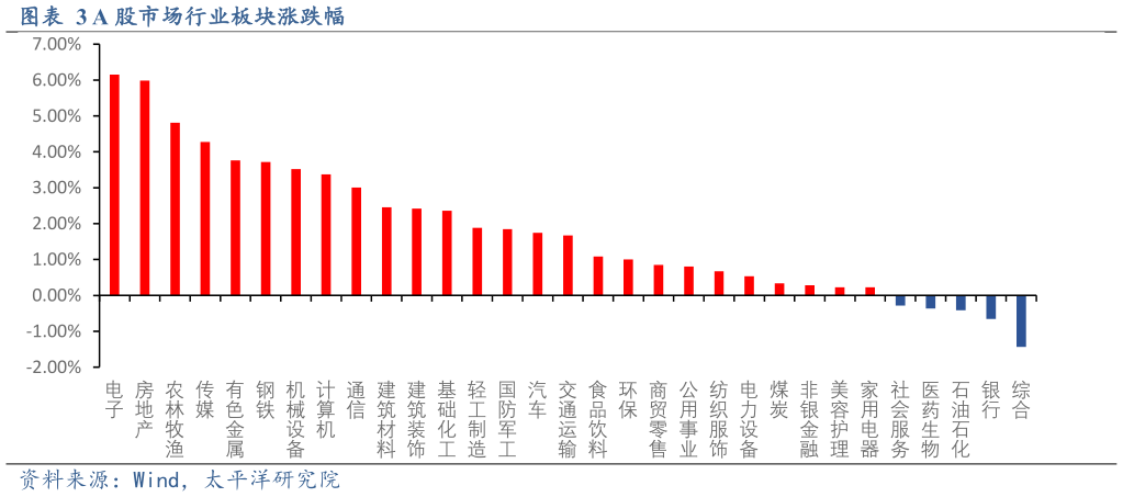 如何了解A 股市场行业板块涨跌幅