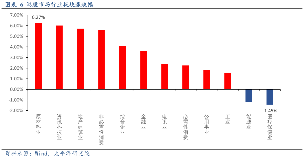 谁知道港股市场行业板块涨跌幅