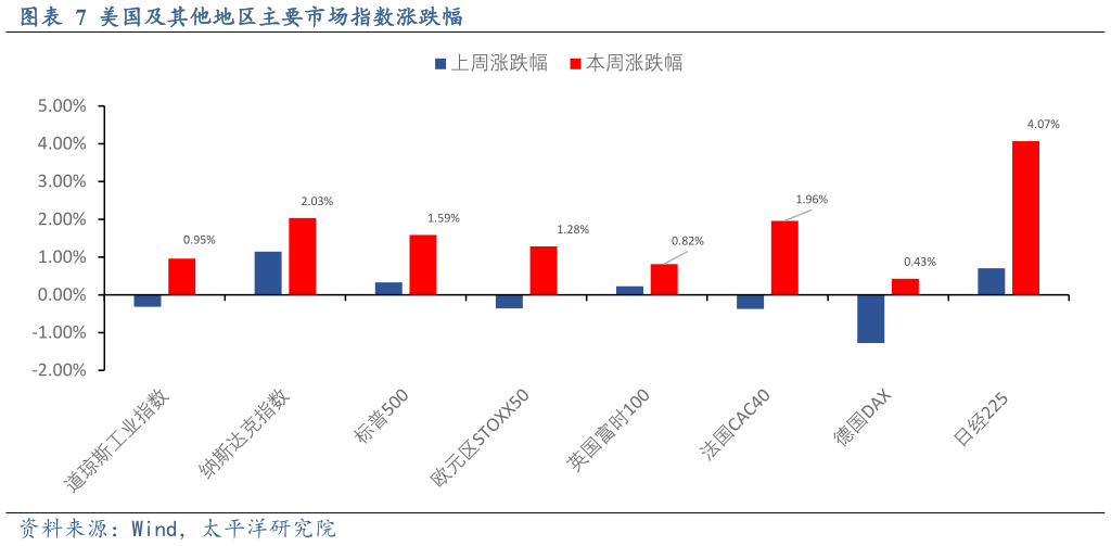 请问一下美国及其他地区主要市场指数涨跌幅
