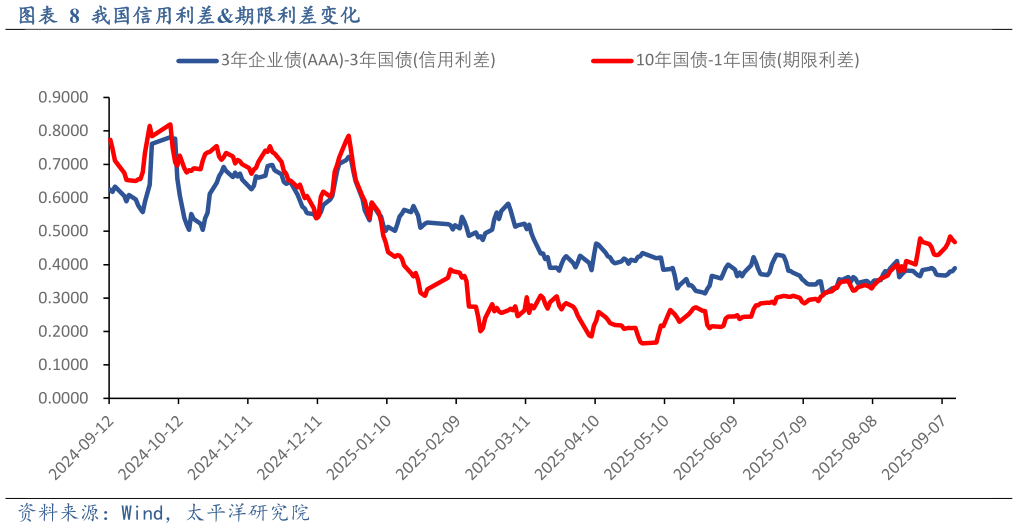 请问一下我国信用利差期限利差变化