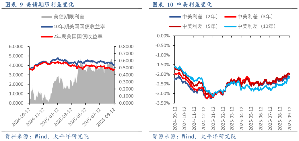 如何解释美债期限利差变化中美利差变化