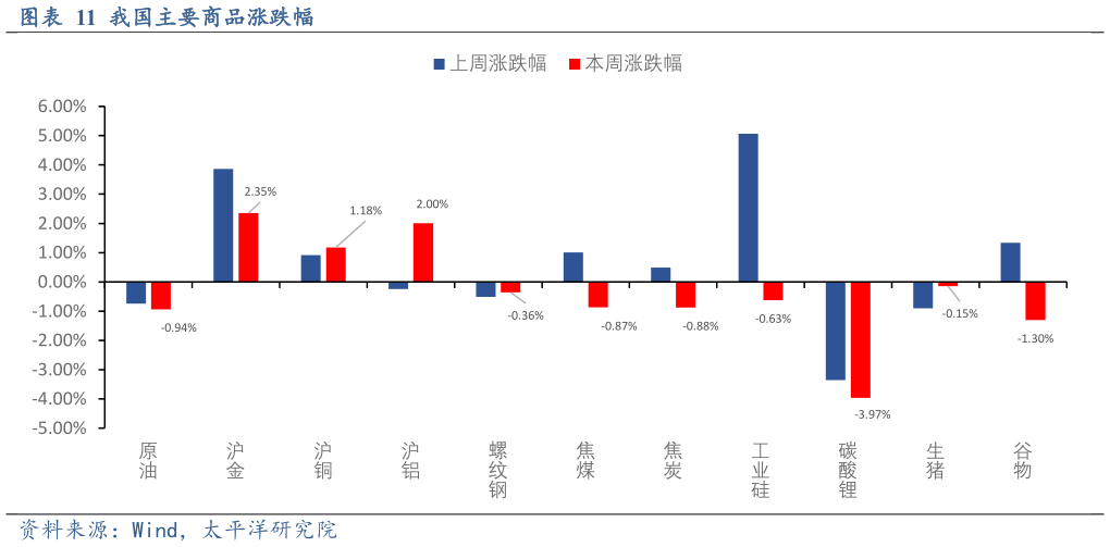 一起讨论下我国主要商品涨跌幅