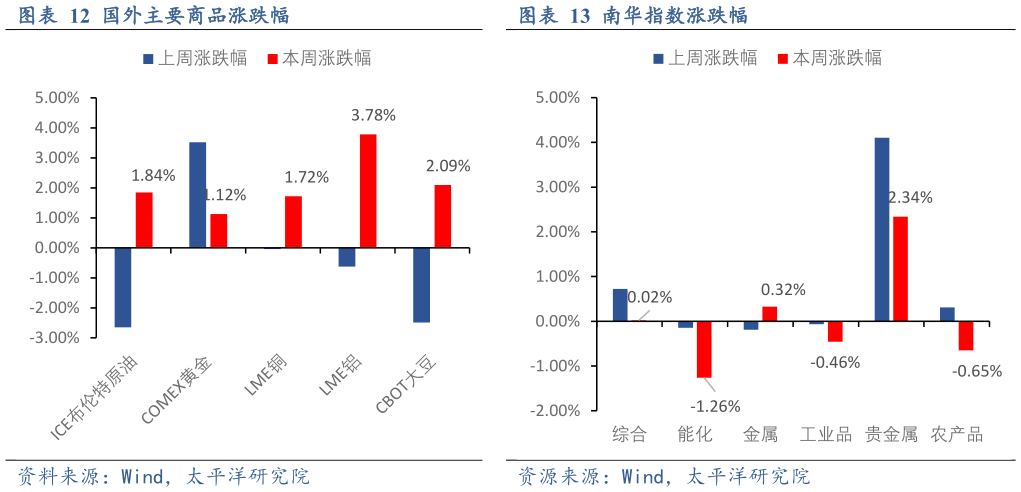我想了解一下国外主要商品涨跌幅南华指数涨跌幅
