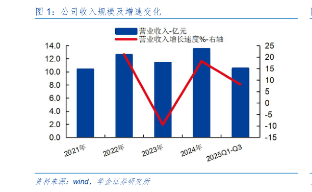 想关注一下公司收入规模及增速变化