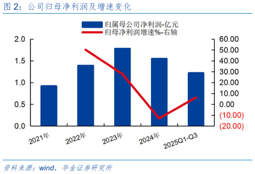 想问下各位网友公司归母净利润及增速变化