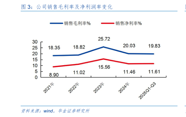 想关注一下公司销售毛利率及净利润率变化