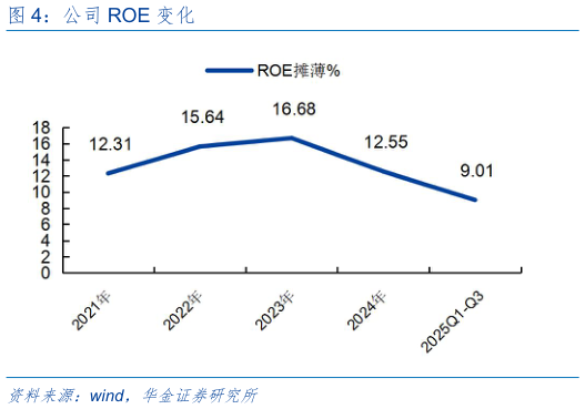 如何才能公司 ROE 变化
