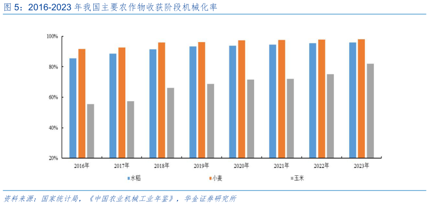如何解释2016-2023 年我国主要农作物收获阶段机械化率