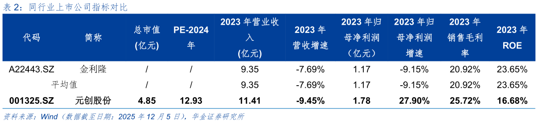 咨询下各位同行业上市公司指标对比