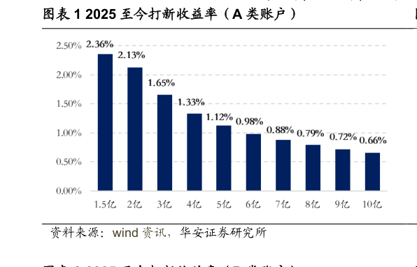 谁能回答2025 至今打新收益率(A 类账户)?