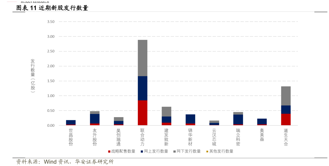 如何解释近期新股发行数量