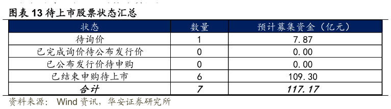 想关注一下待上市股票状态汇总