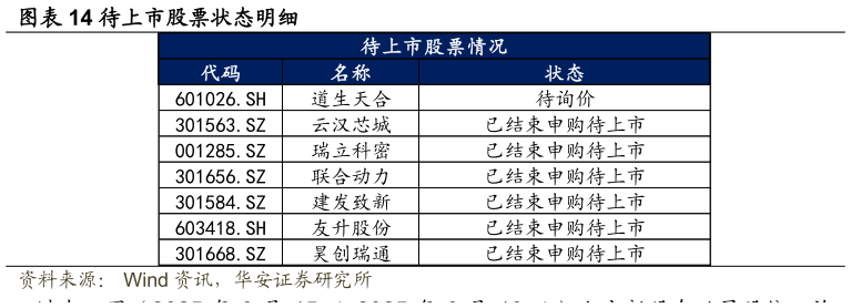 如何才能待上市股票状态明细