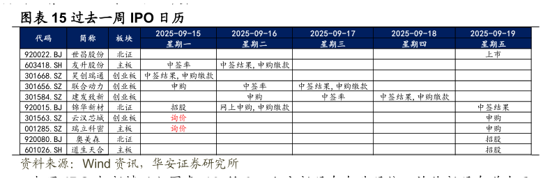 各位网友请教一下过去一周 IPO 日历