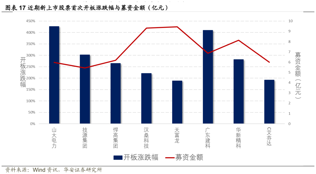 如何才能近期新上市股票首次开板涨跌幅与募资金额（亿元）