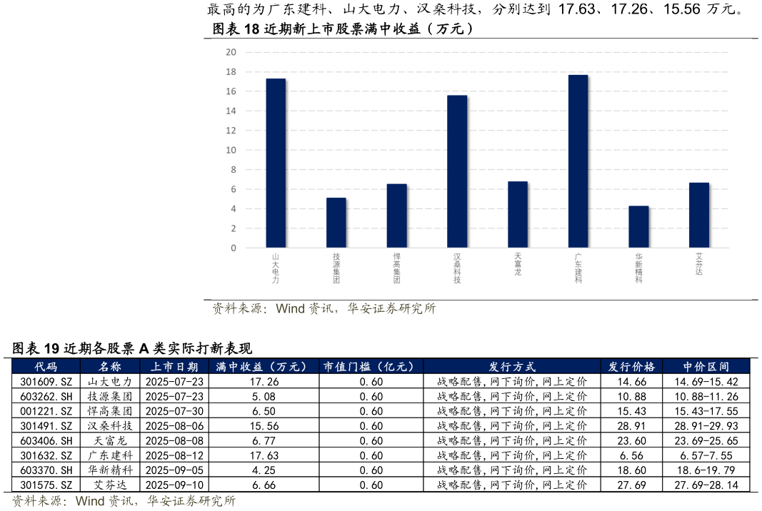 如何看待近期新上市股票满中收益（万元） 近期各股票 A 类实际打新表现
