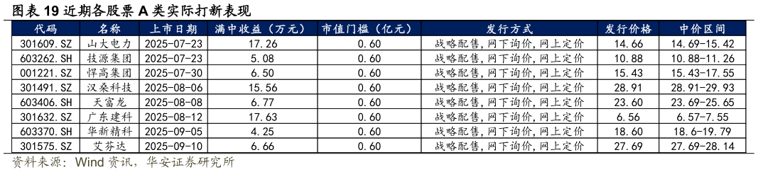 如何才能近期各股票 A 类实际打新表现