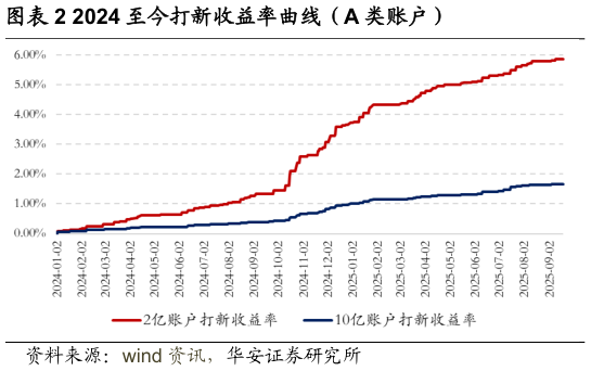 如何了解2024 至今打新收益率曲线(A 类账户)?