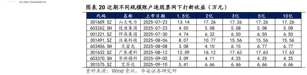 怎样理解近期不同规模账户逐股票网下打新收益（万元）